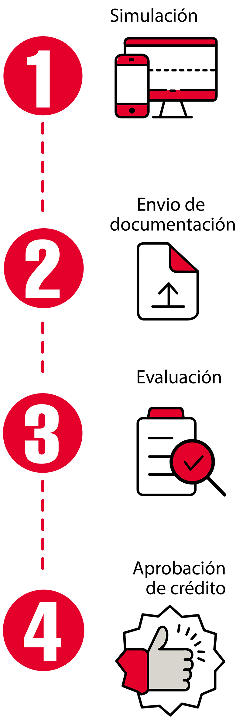 Pasos obtención del crédito