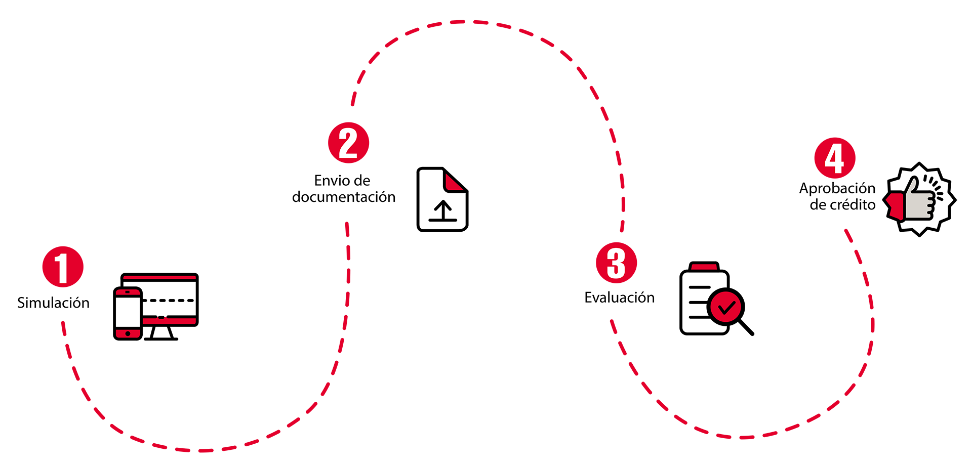 Pasos obtención del crédito