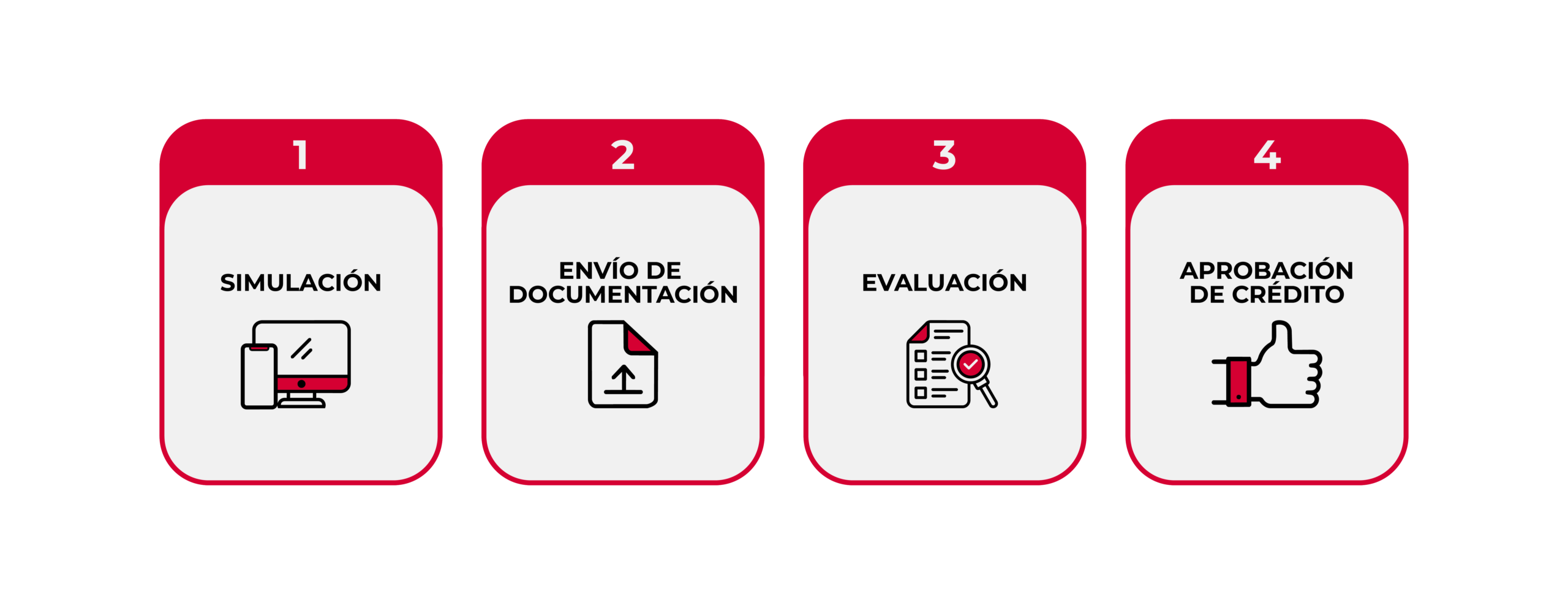 Pasos obtención del crédito