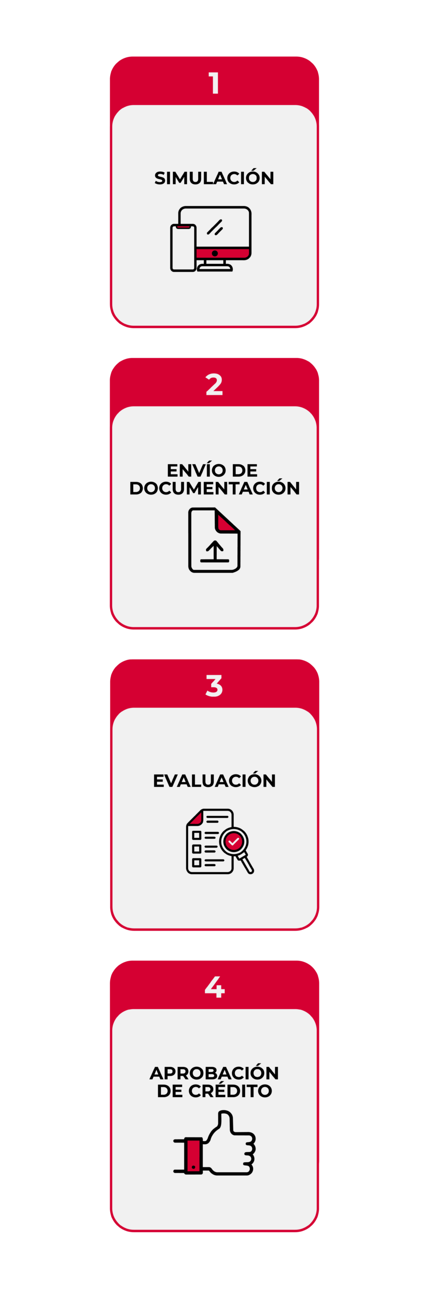 Pasos obtención del crédito